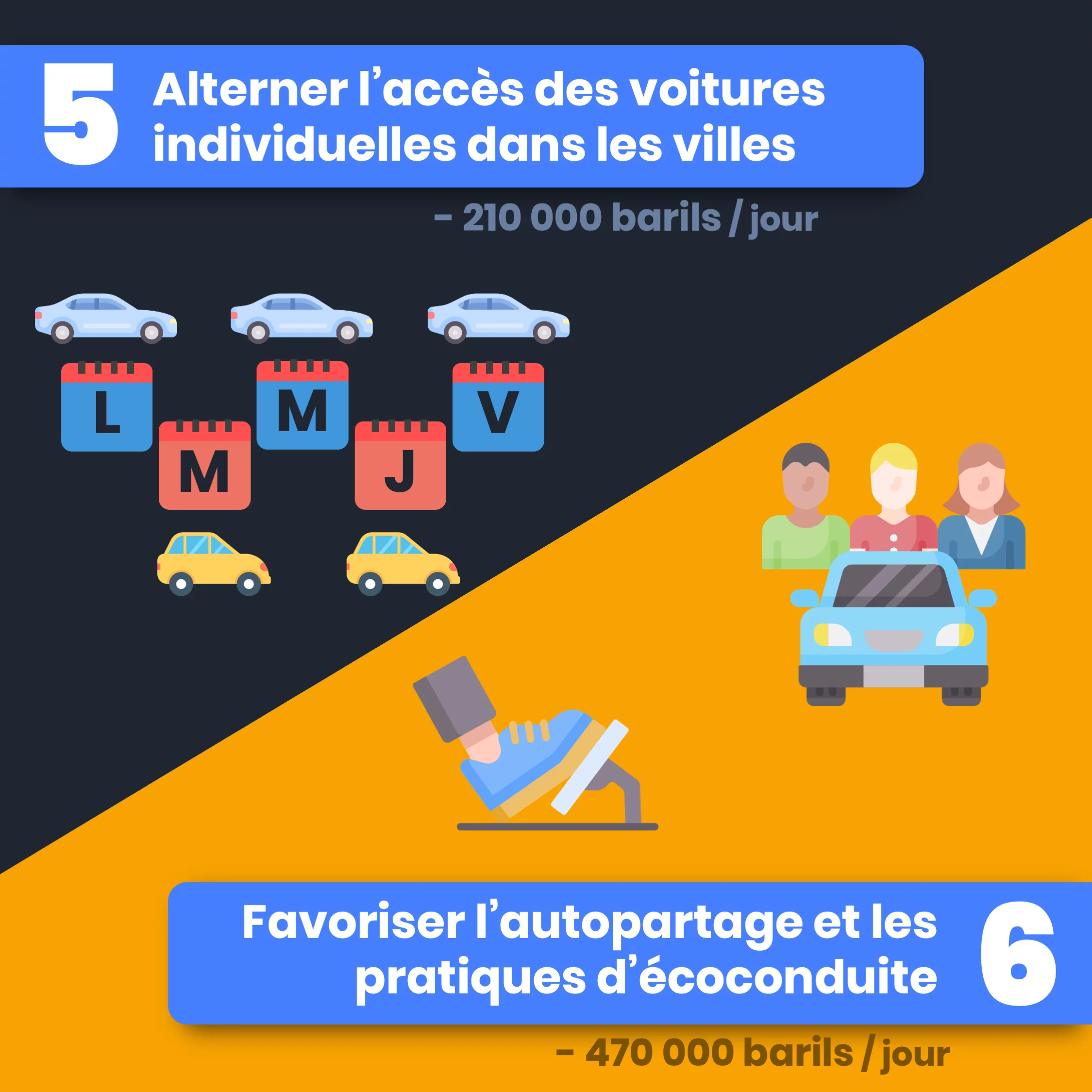 Réduire notre consommation de pétrole en 10 mesures — 7 sur 11