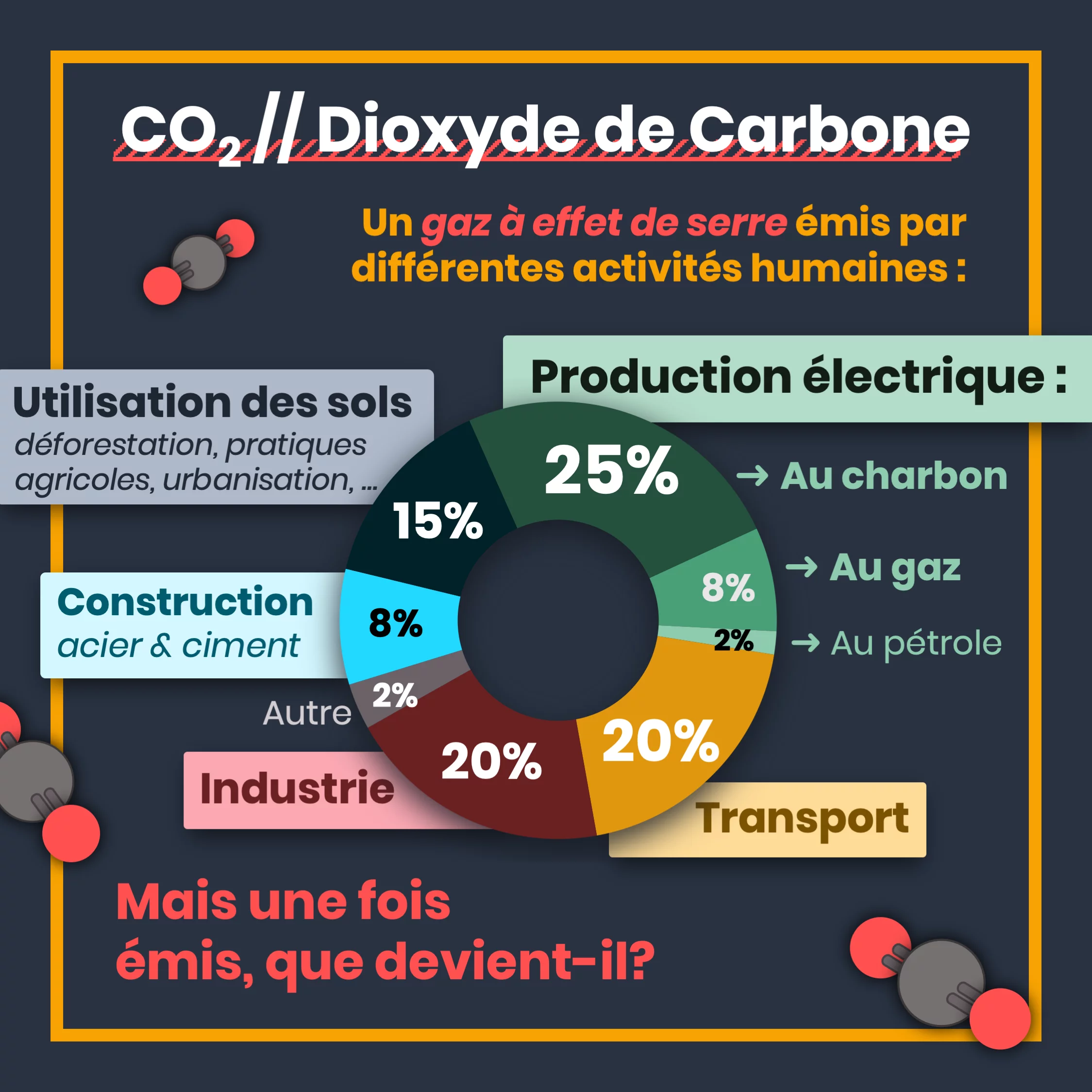 Que devient le CO2 que l’on émet ? — 2 sur 10