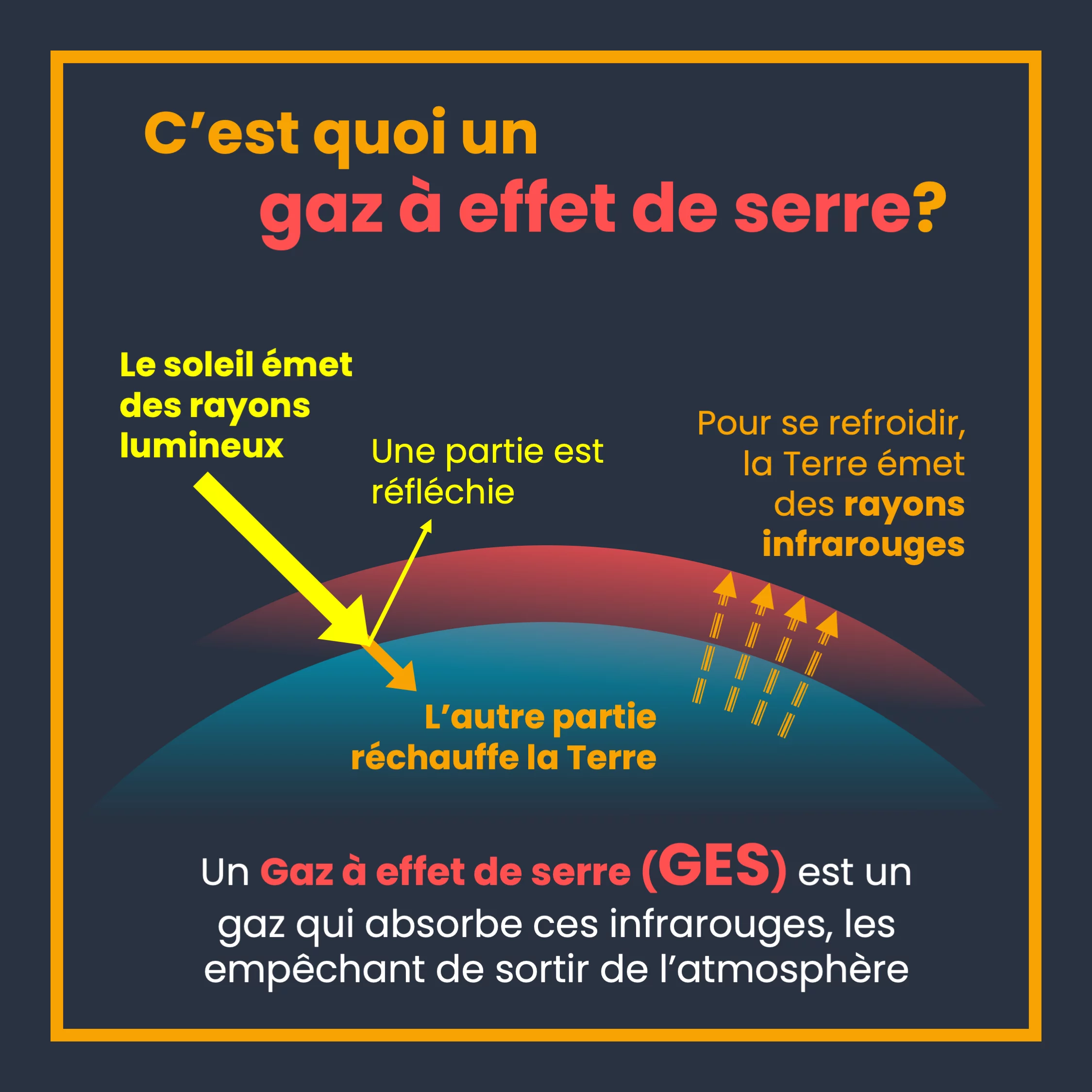 Les gaz à effet de serre — 2 sur 11