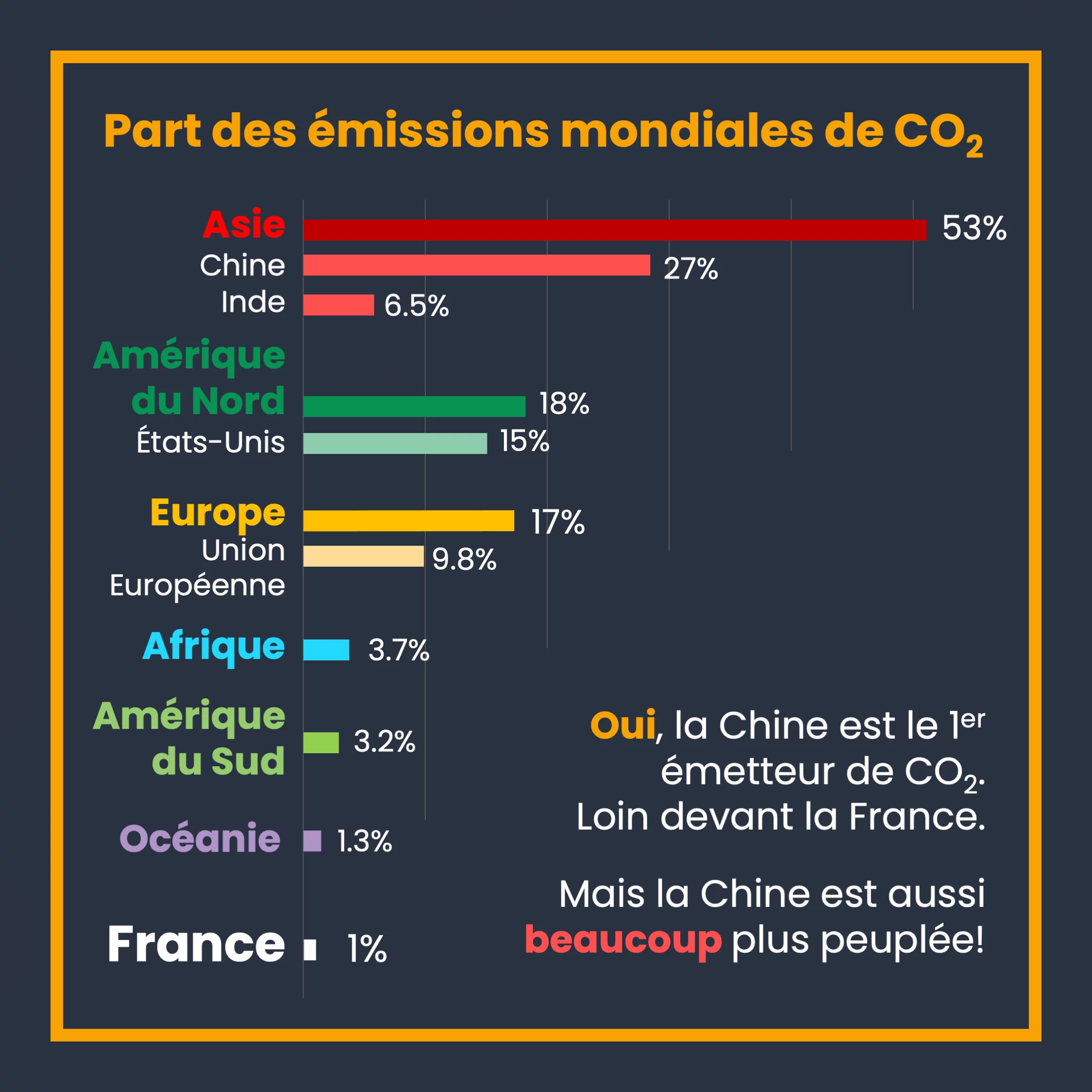 Distinguons émissions de CO2 et empreinte carbone — 2 sur 8