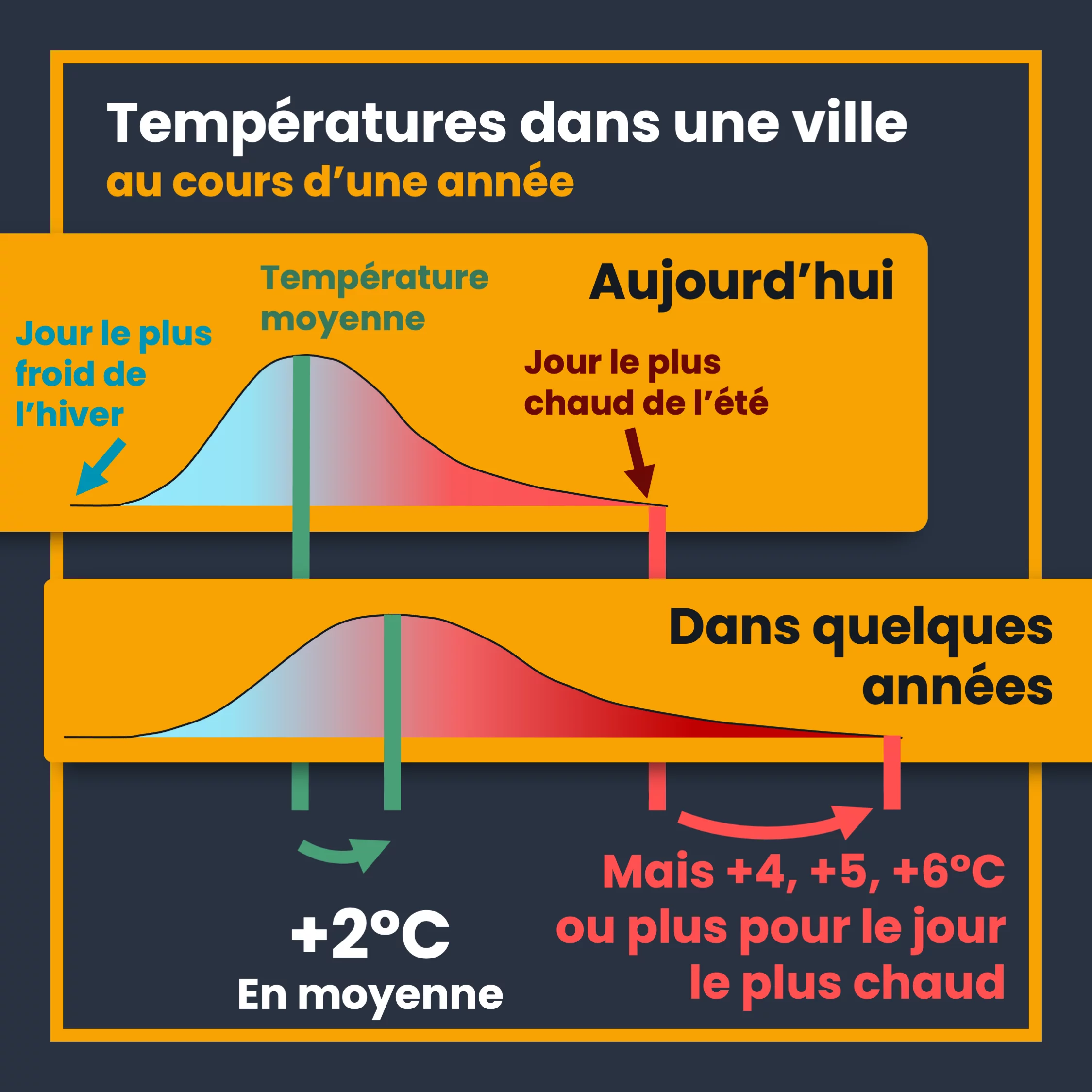 Deux degrés de plus, c’est grave ? — 3 sur 10