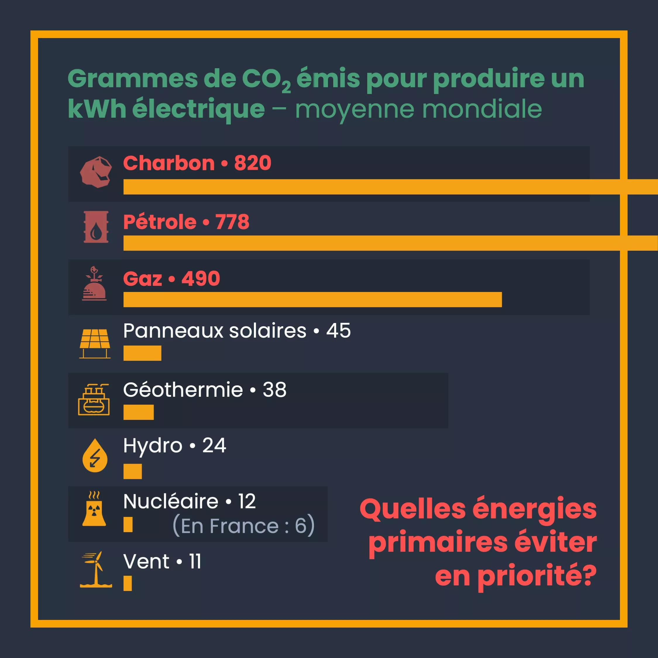 Électricité n’est pas énergie — 4 sur 10
