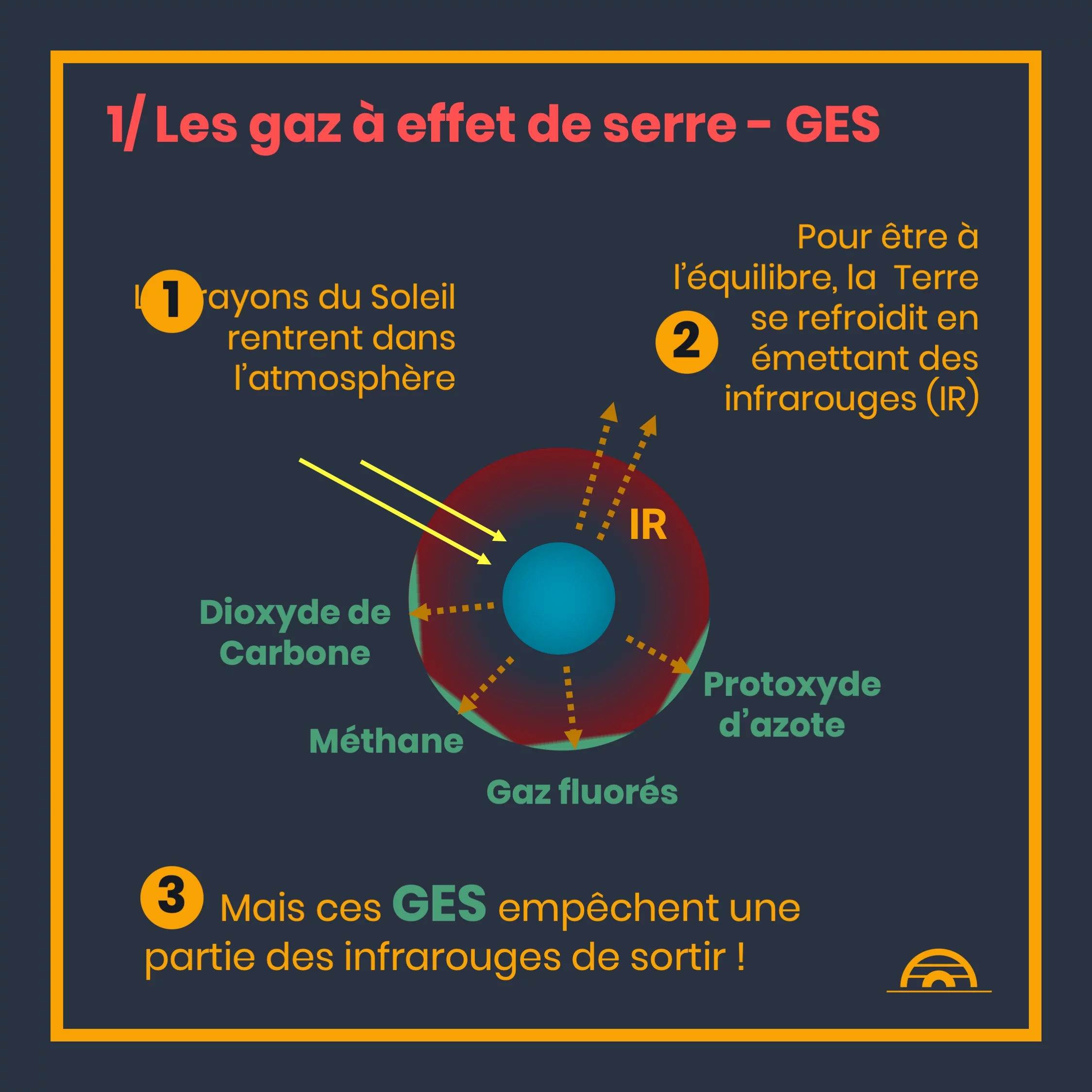 Forçage radiatif : mesurer les responsables du réchauffement — 5 sur 11