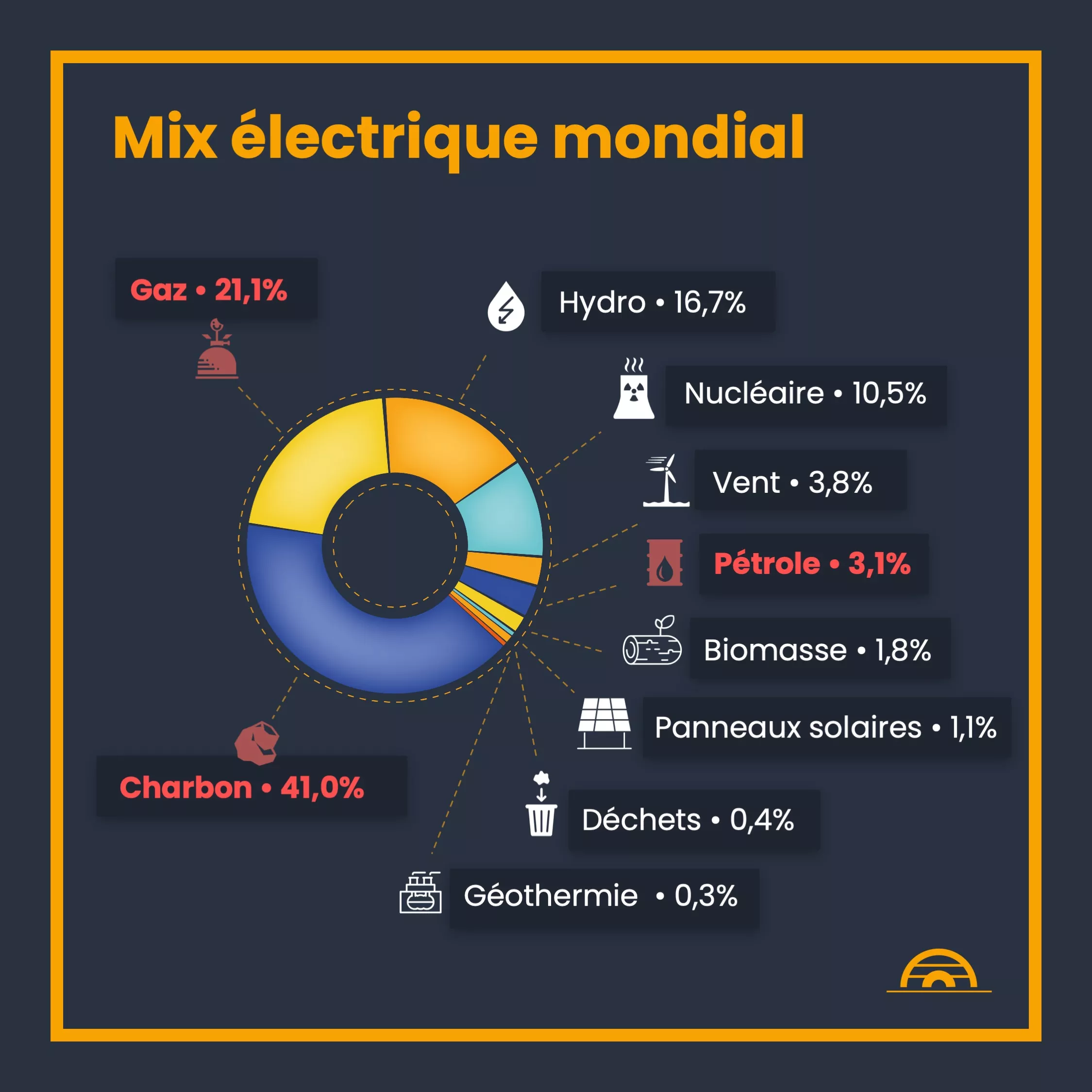 Électricité n’est pas énergie — 5 sur 10