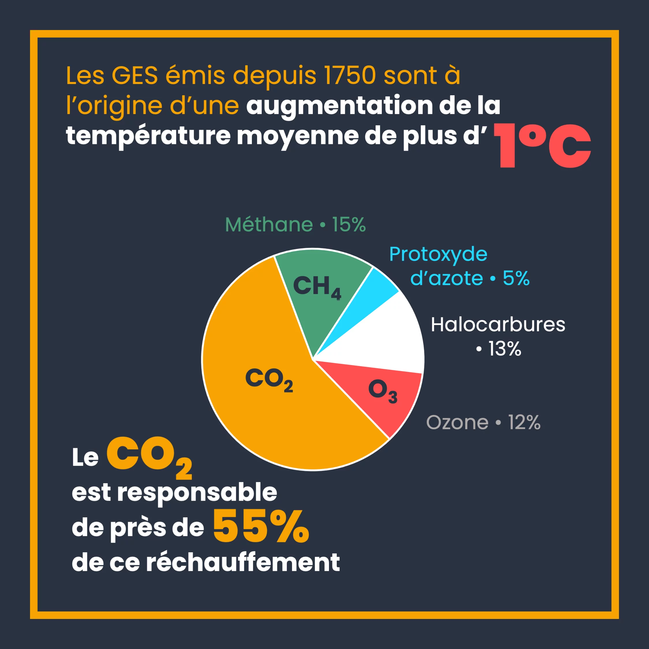 Les gaz à effet de serre — 7 sur 11