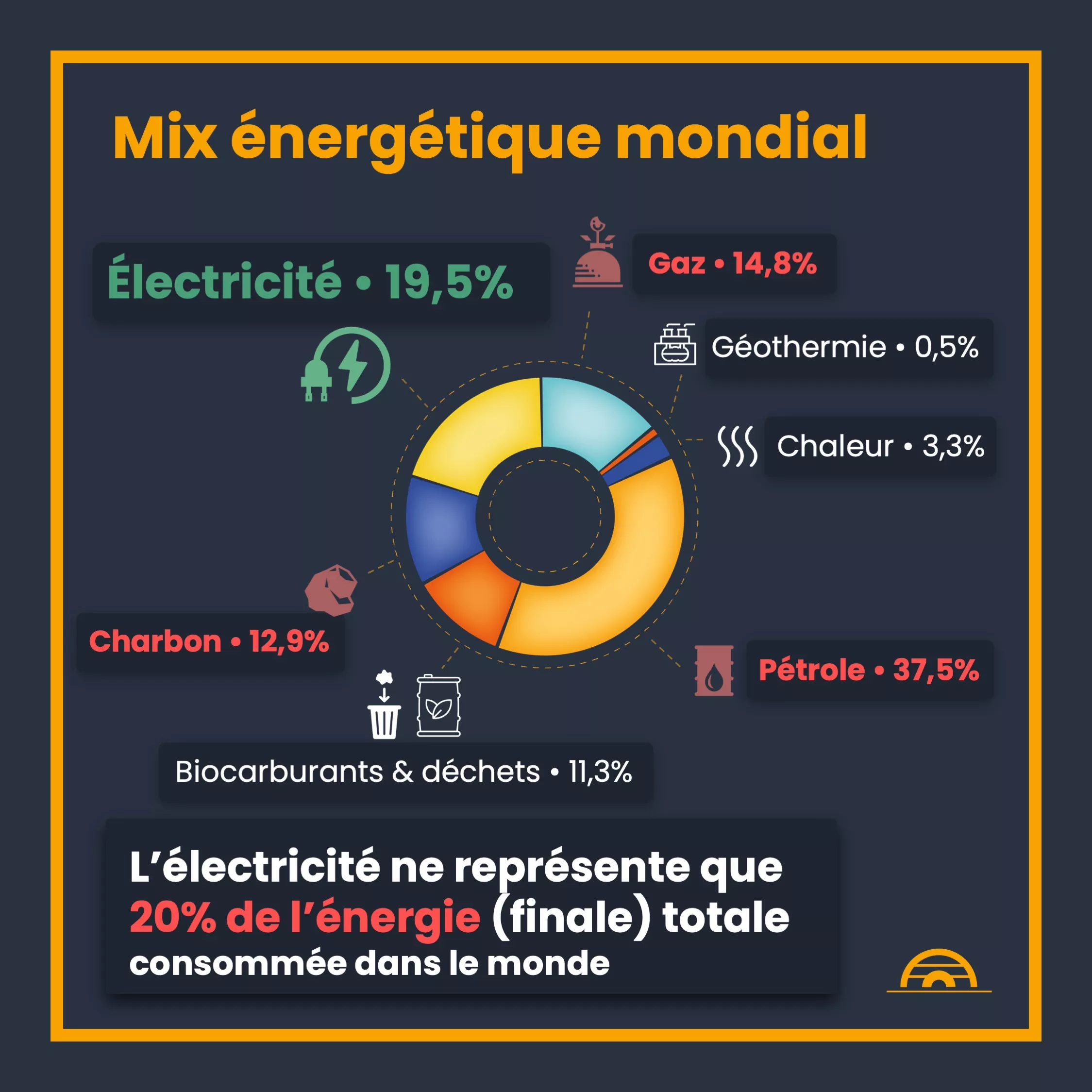 Électricité n’est pas énergie — 7 sur 10