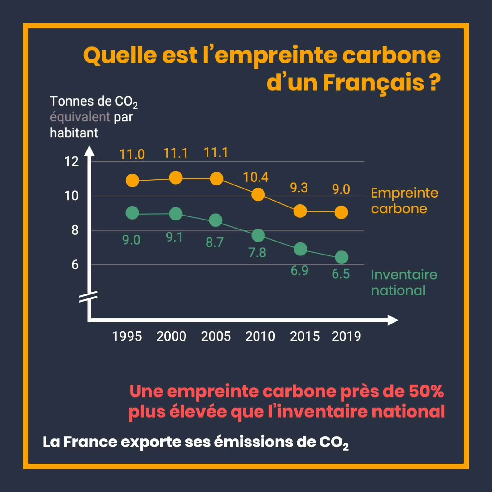 Distinguons émissions de CO2 et empreinte carbone — 6 sur 8