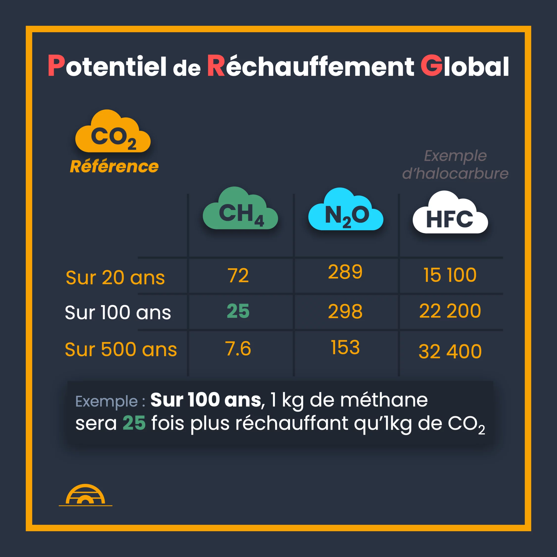 Les gaz à effet de serre — 9 sur 11