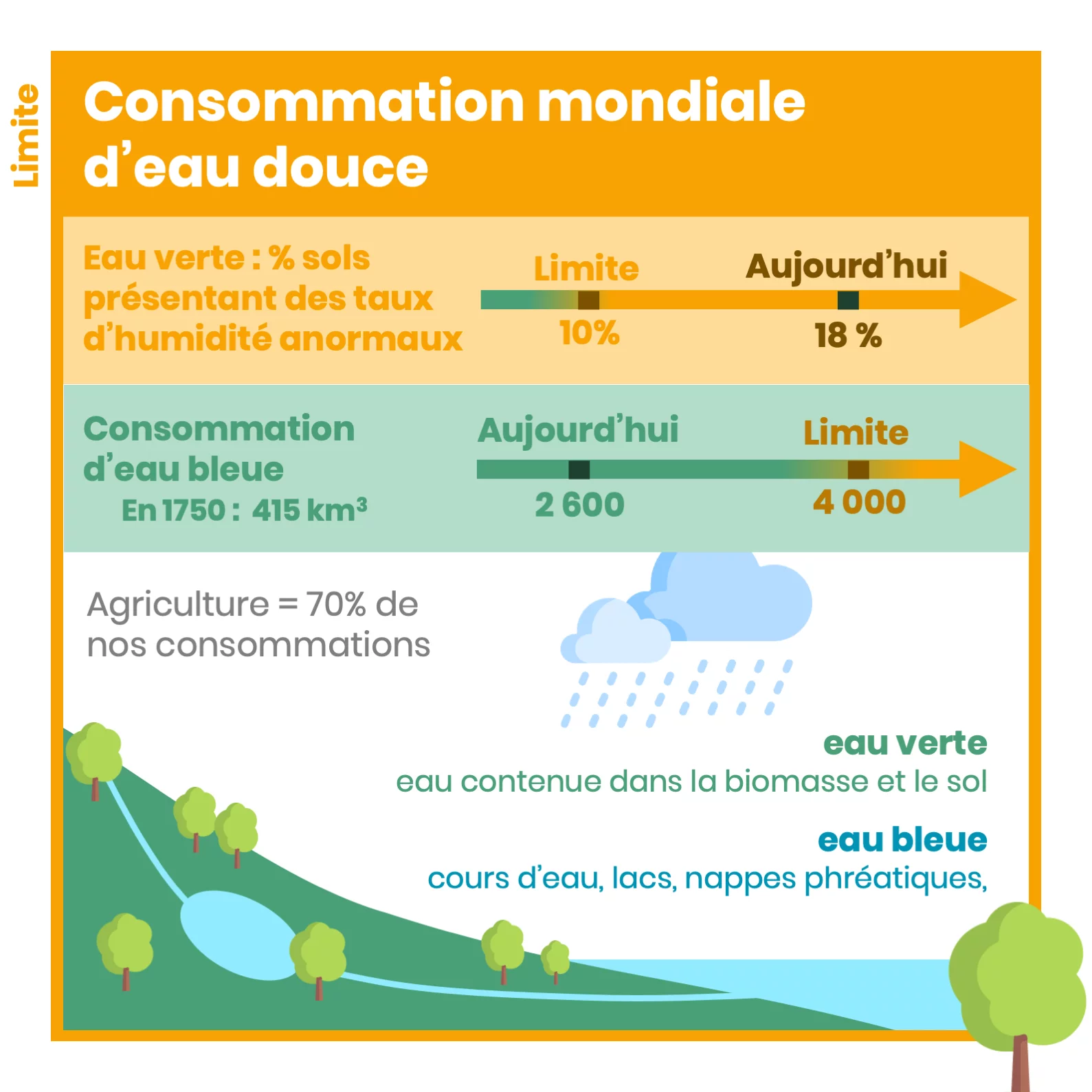 Les limites planétaires — 10 sur 18
