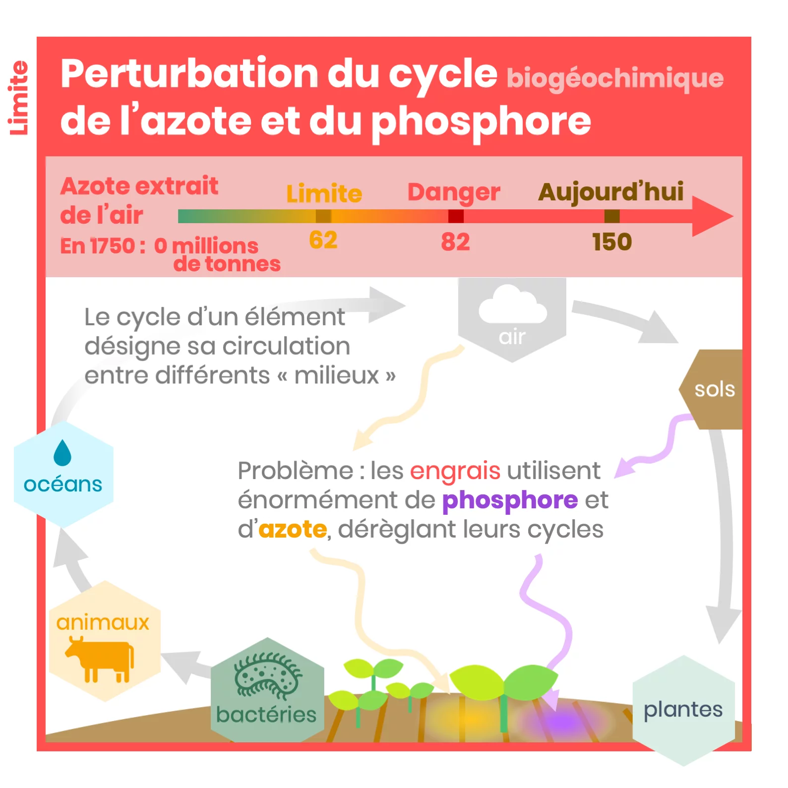 Les limites planétaires — 12 sur 18