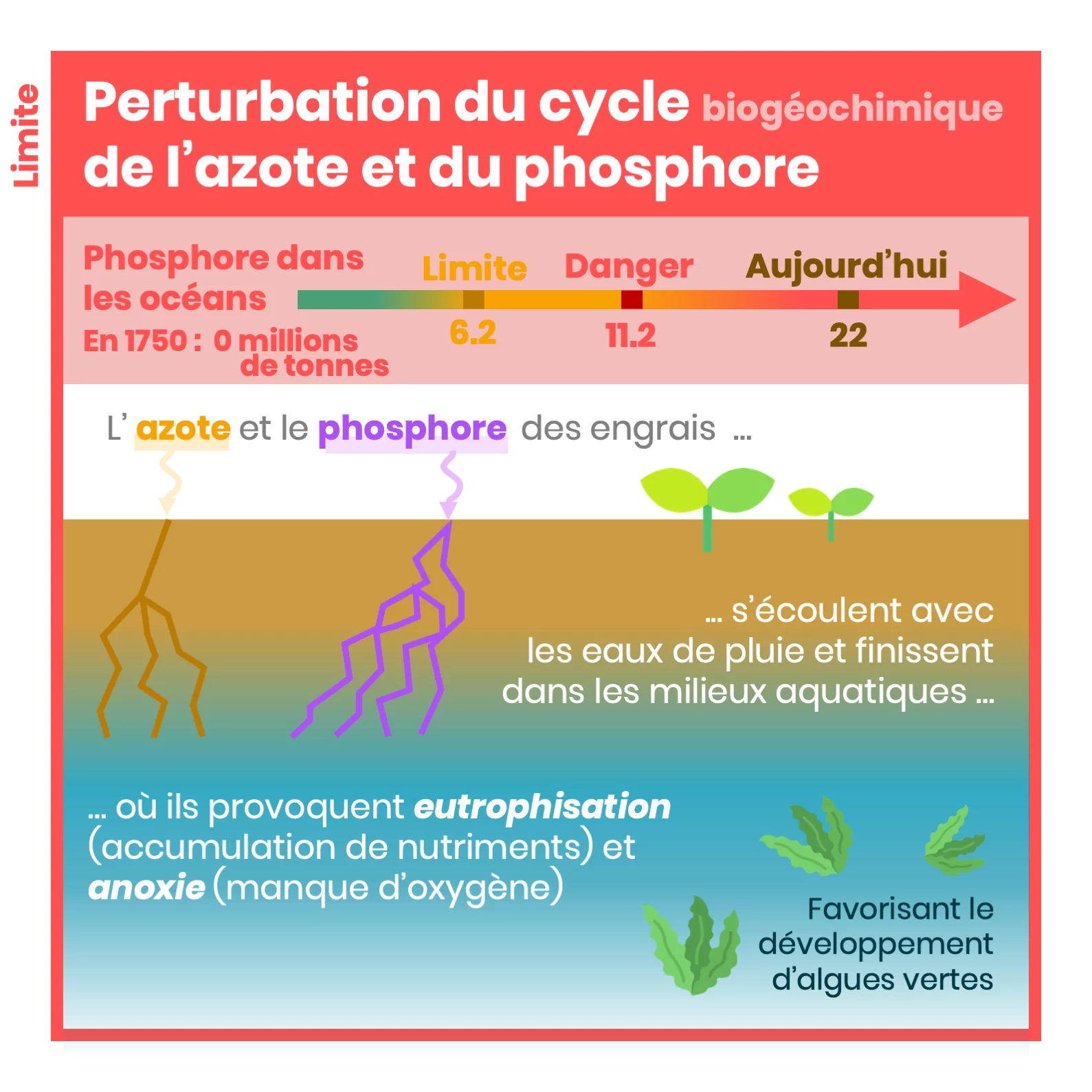 Les limites planétaires — 13 sur 18