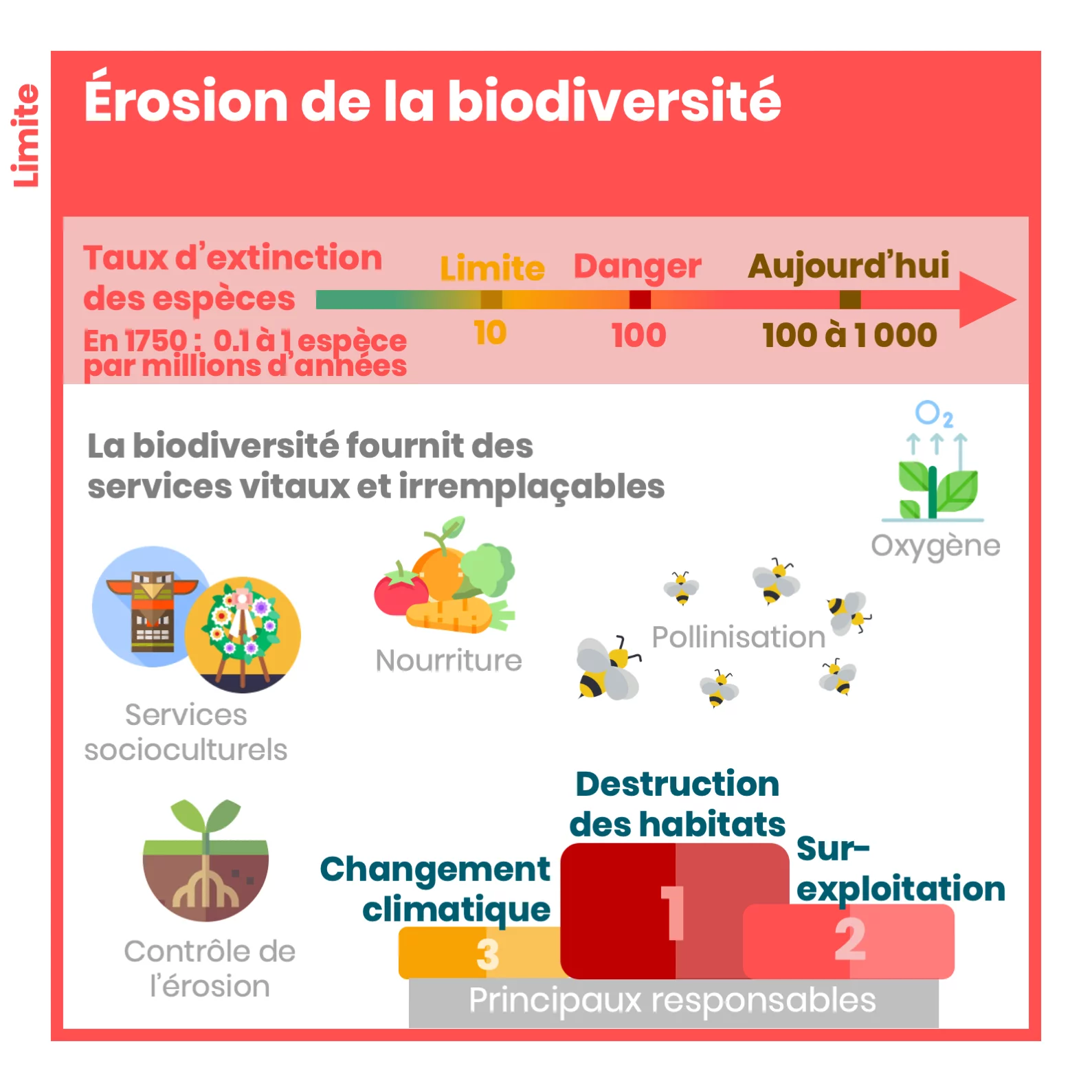 Les limites planétaires — 15 sur 18