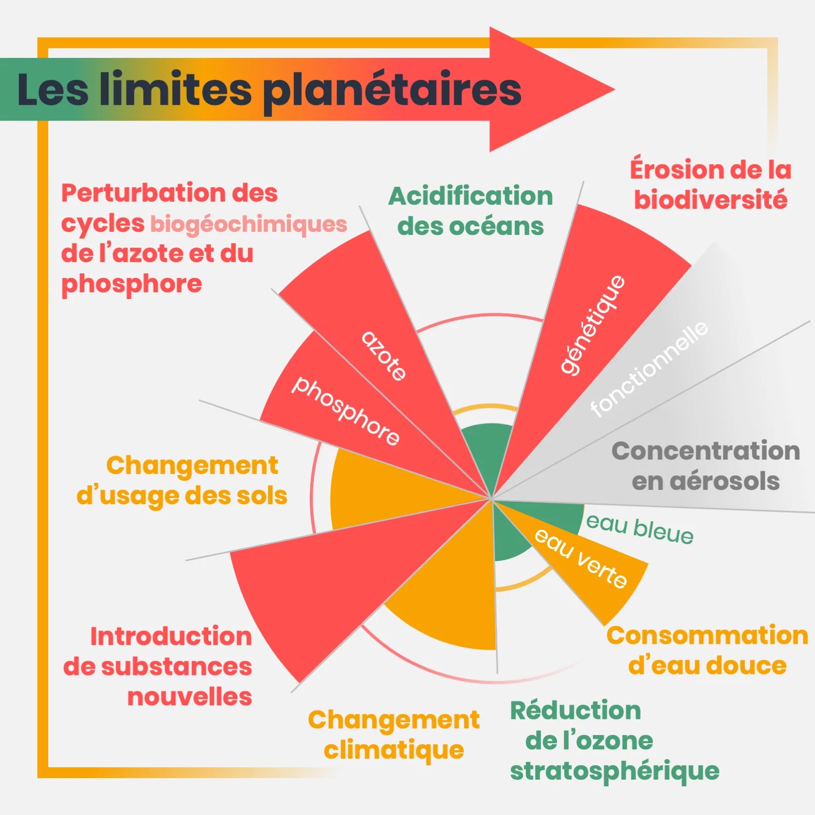 Les limites planétaires — 5 sur 18