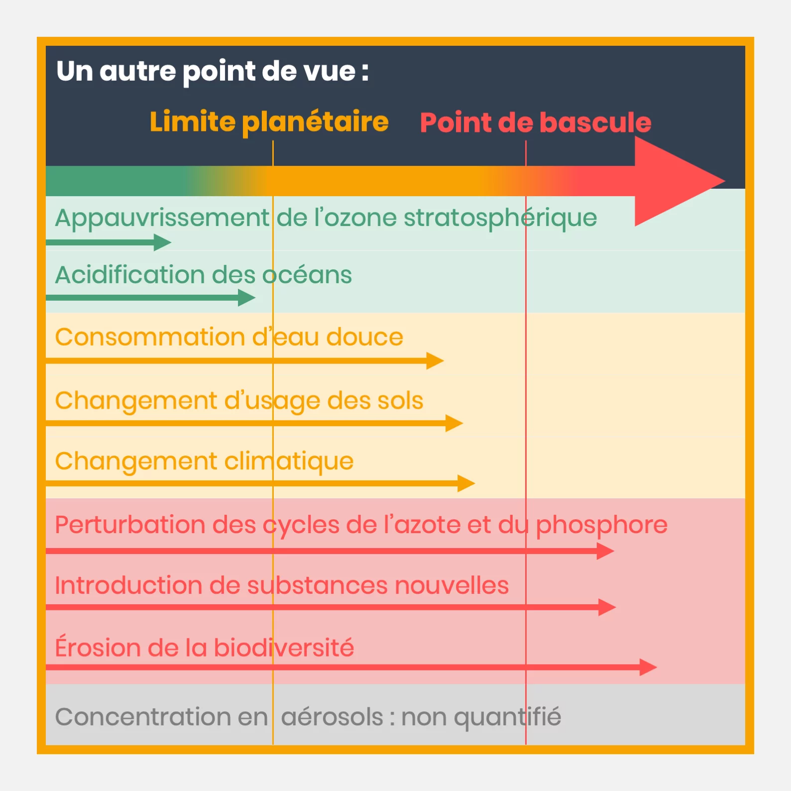 Les limites planétaires — 6 sur 18