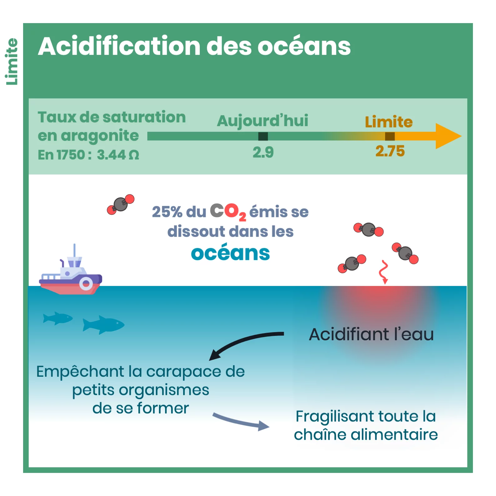 Les limites planétaires — 7 sur 18