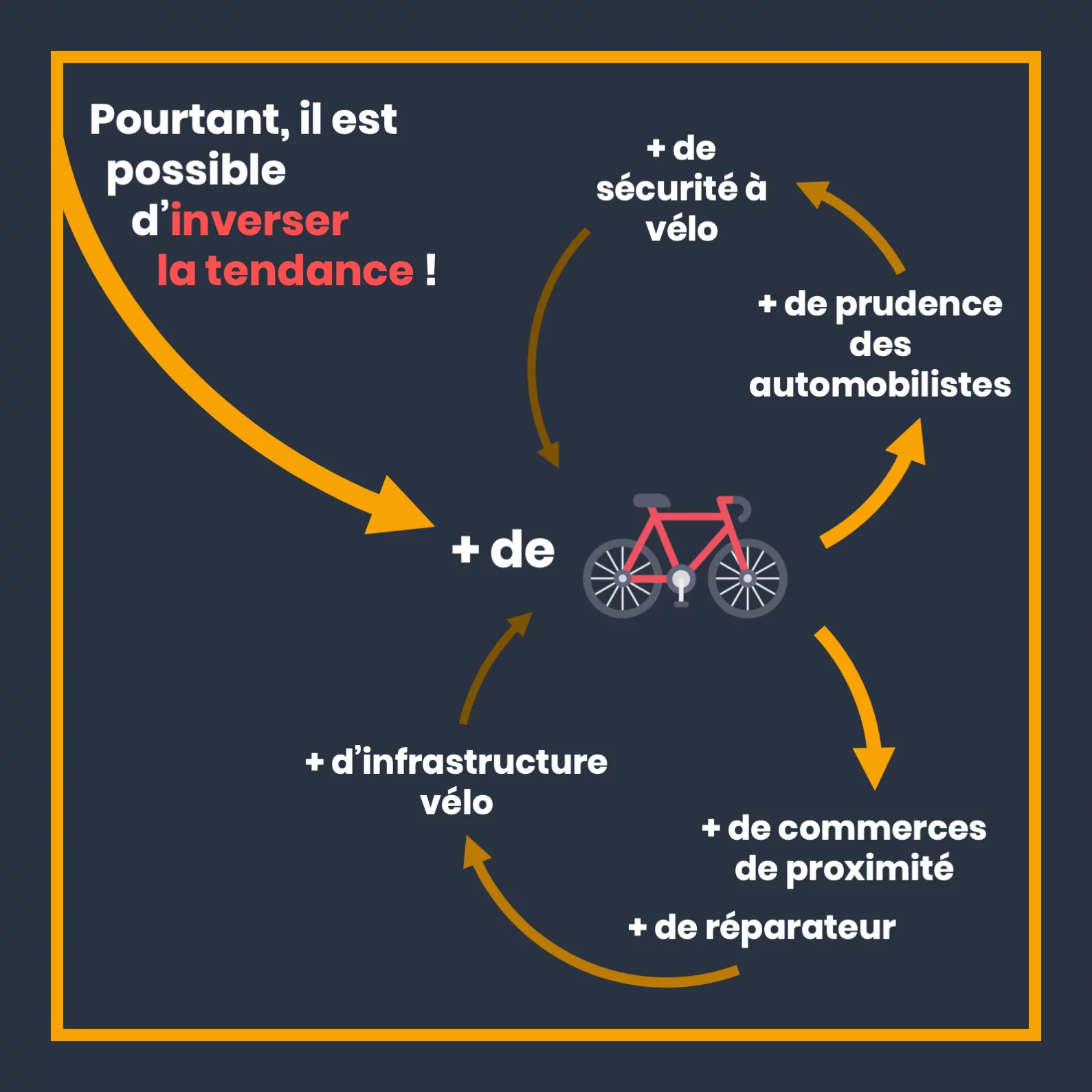 Le vélo, une alternative à la voiture — 10 sur 12