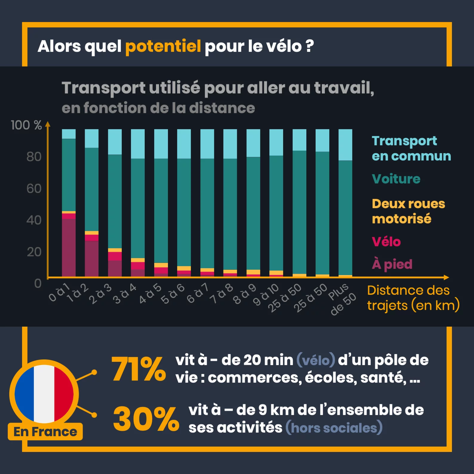 Le vélo, une alternative à la voiture — 7 sur 12