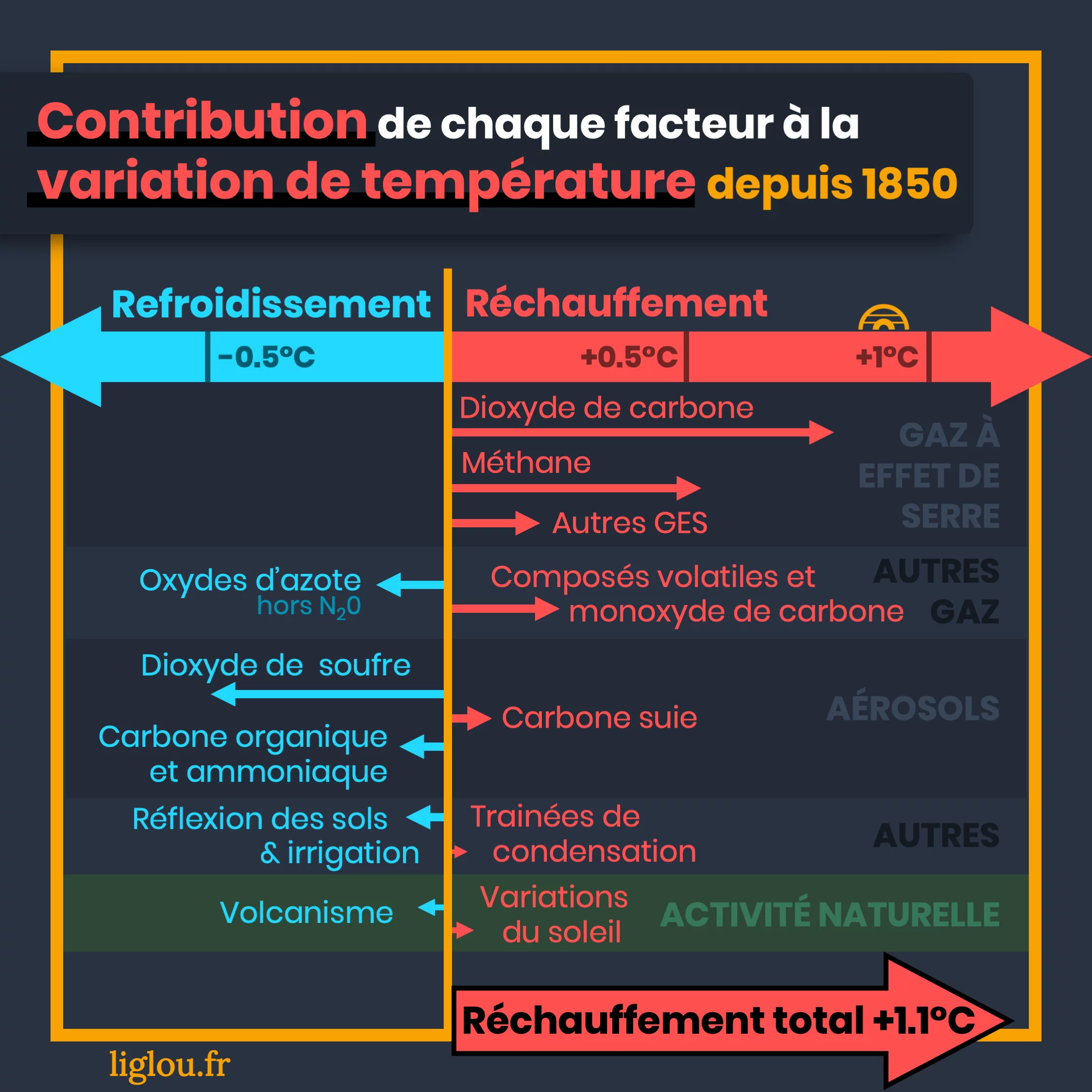 Forçage radiatif : mesurer les responsables du réchauffement — 10 sur 11