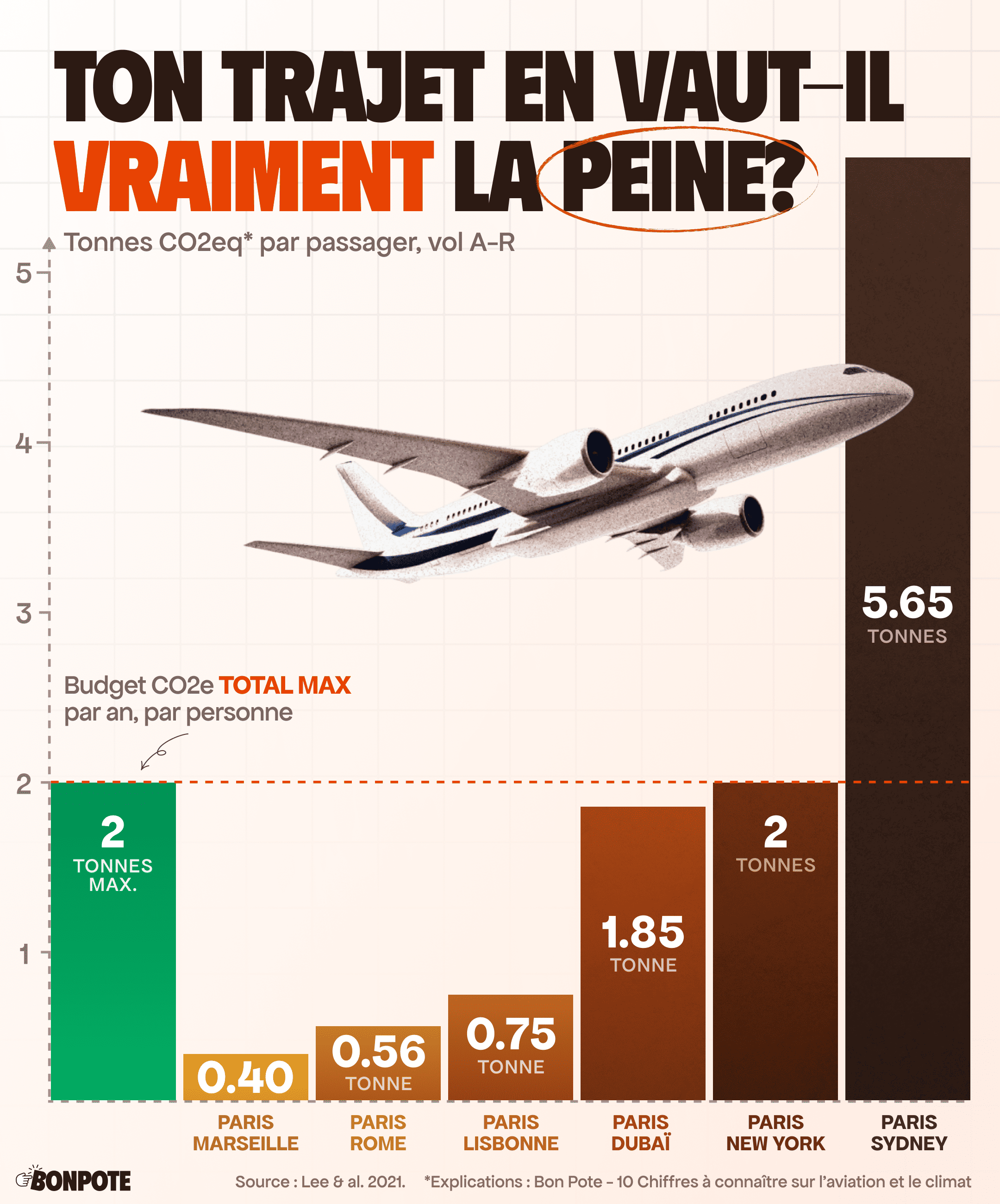Dix chiffres à connaître sur l’avion et le climat