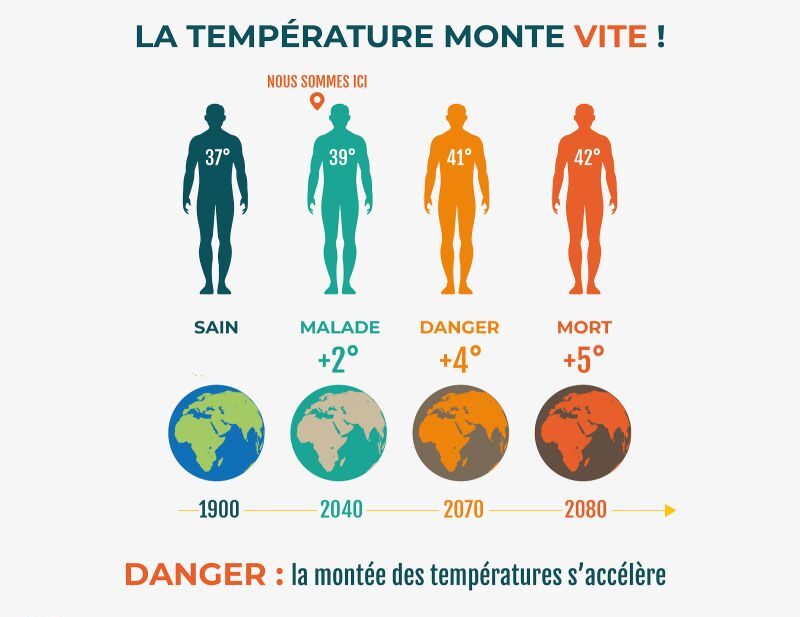 La température monte vite : comparaison entre la fièvre d’un humain et le réchauffement de la planète