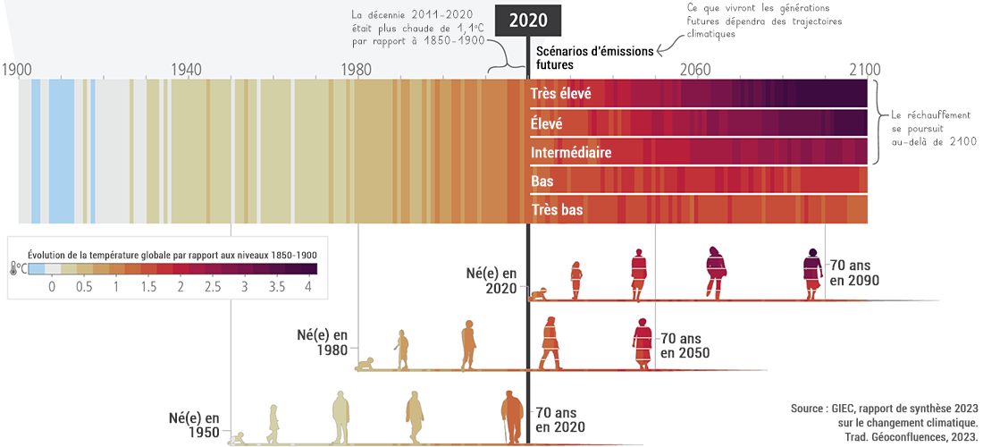 Climate stripes de trois générations nées en 1950, 1980 et 2020 (GIEC, AR6)