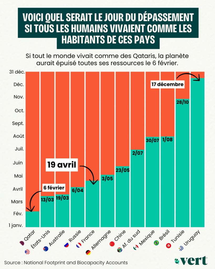 Jour du dépassement de la Terre 2025, par pays