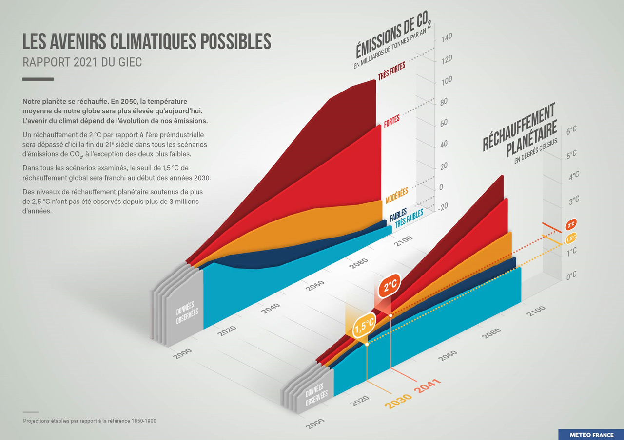 Augmentation de la température et émissions de CO2 cumulées (GIEC)