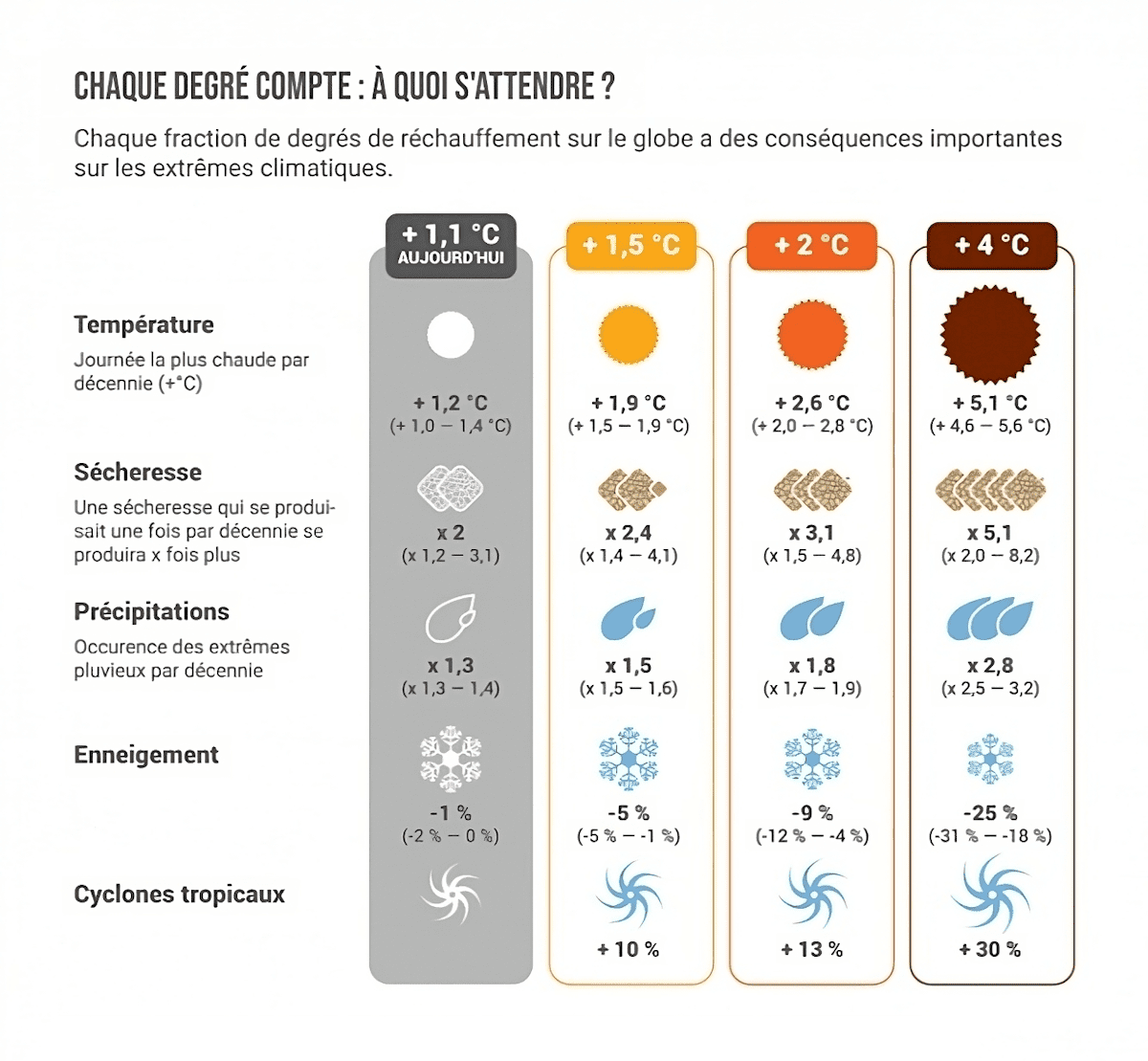 Chaque degré compte : conséquences du réchauffement selon le niveau atteint