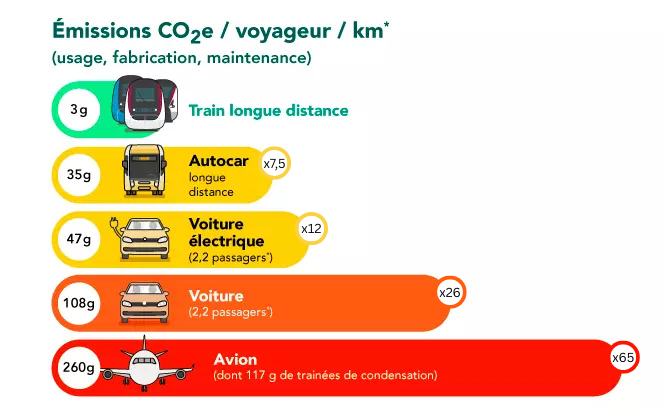 Empreinte carbone d’un trajet en train comparée aux autres modes de transport