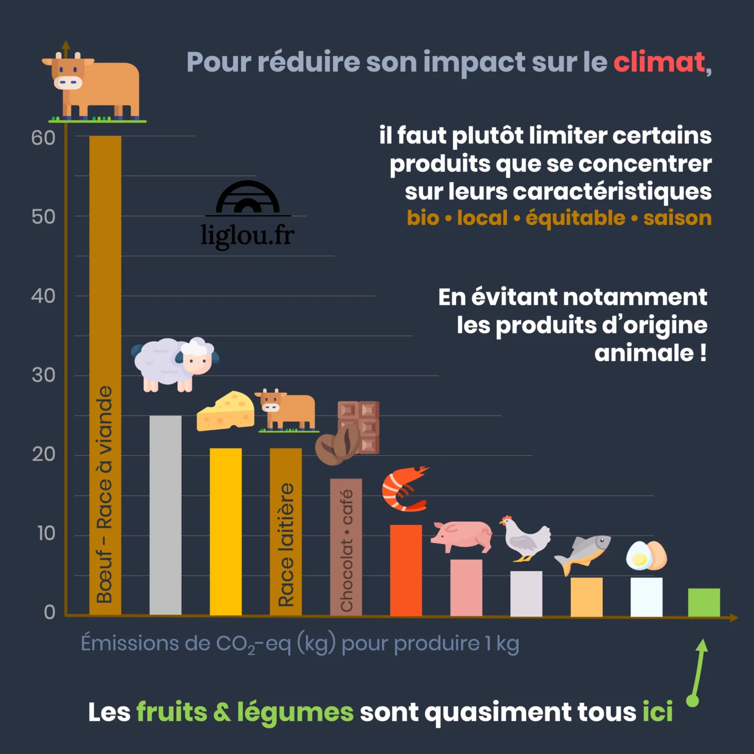 Émissions de CO2 par kilo de produit alimentaire