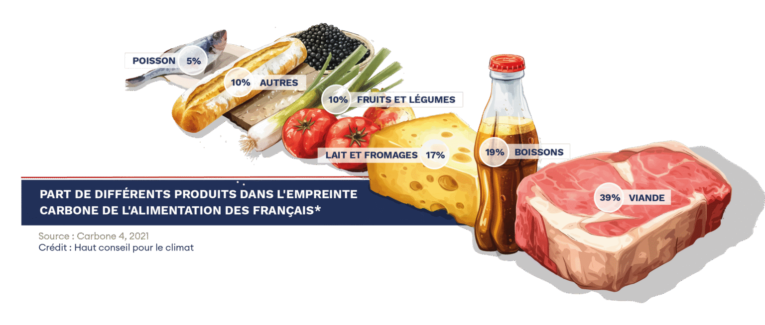 Part des produits dans l’empreinte carbone de l’alimentation d’un Français