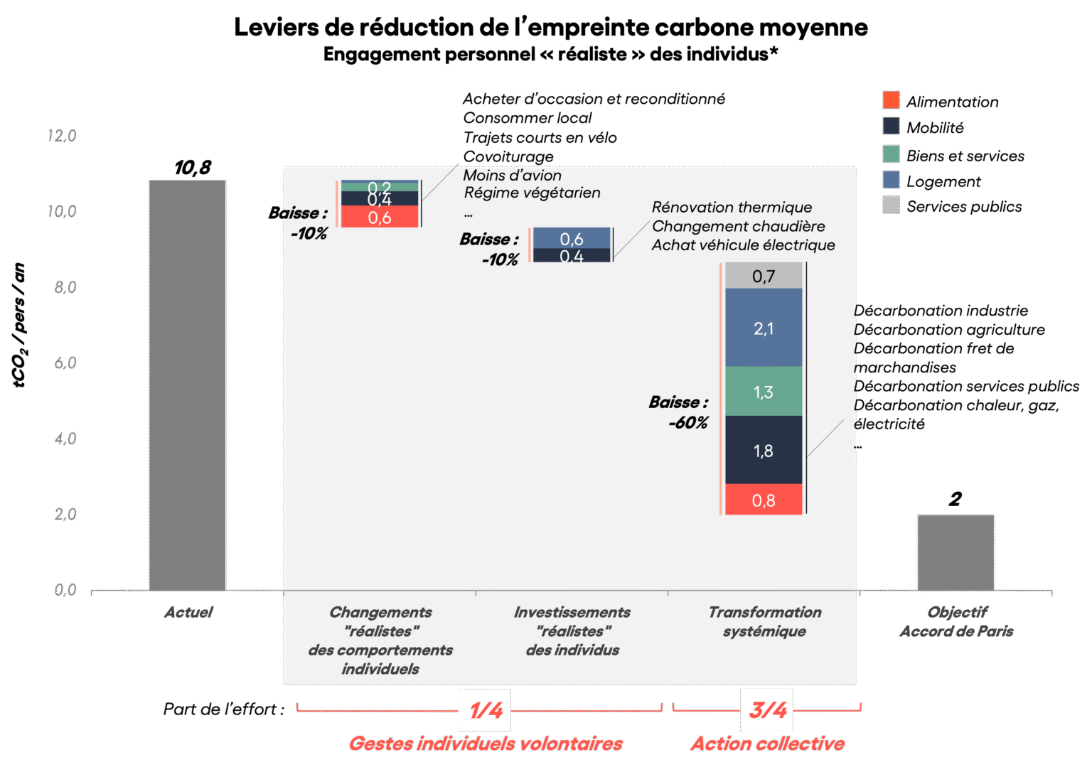 Leviers de réduction de l’empreinte carbone moyenne : part individuelle et part collective