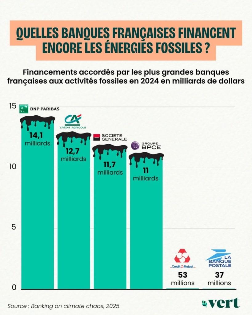 Les banques françaises qui financent le plus les énergies fossiles