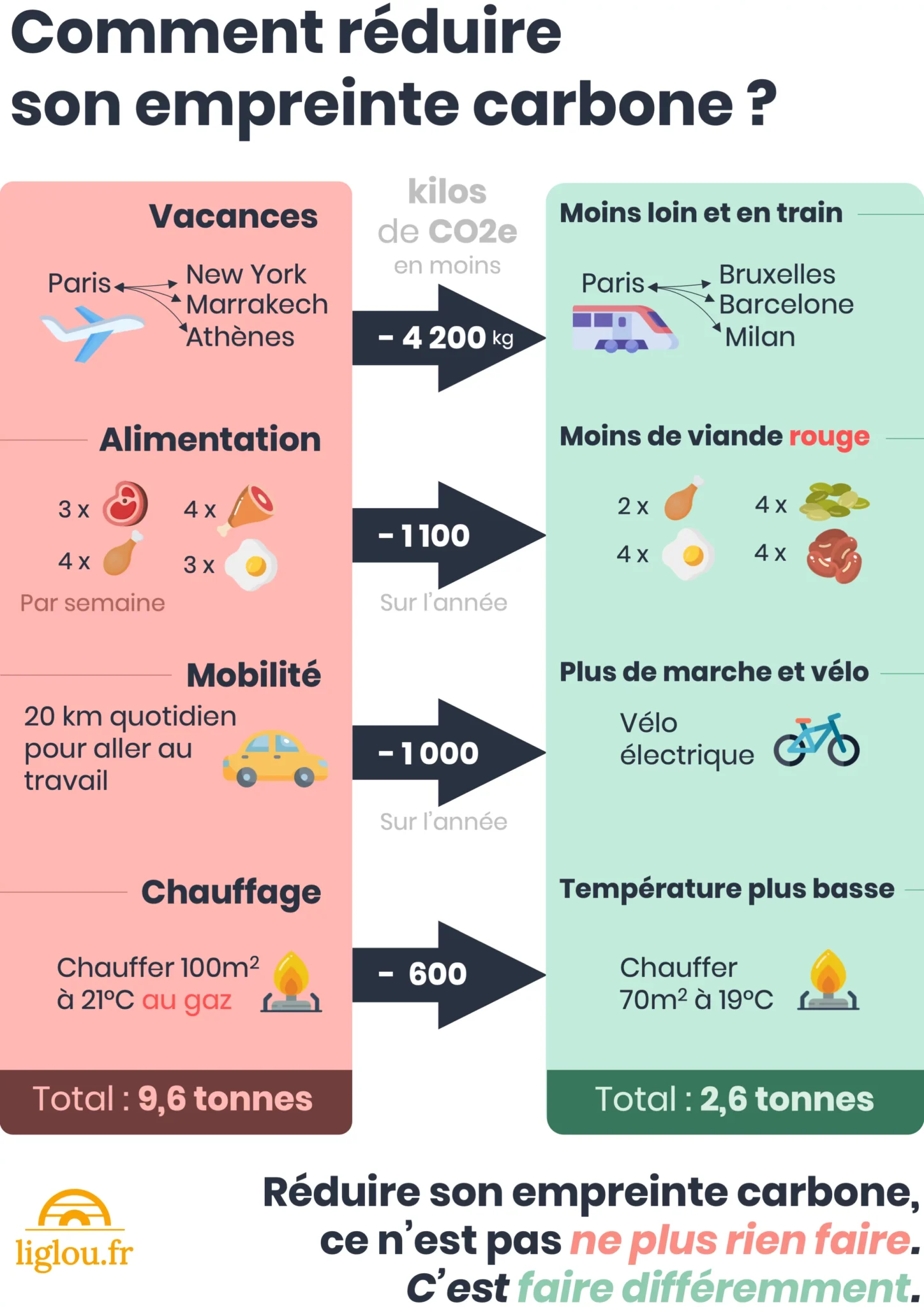 Réduire son empreinte carbone : les gestes les plus efficaces